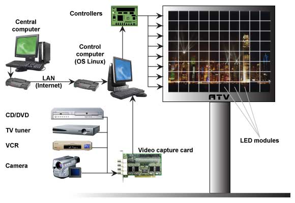 LED video screens control system