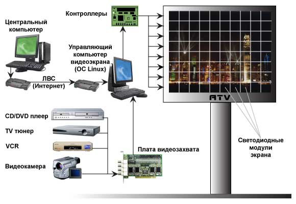 Блок-схема системы управления светодиодным экраном